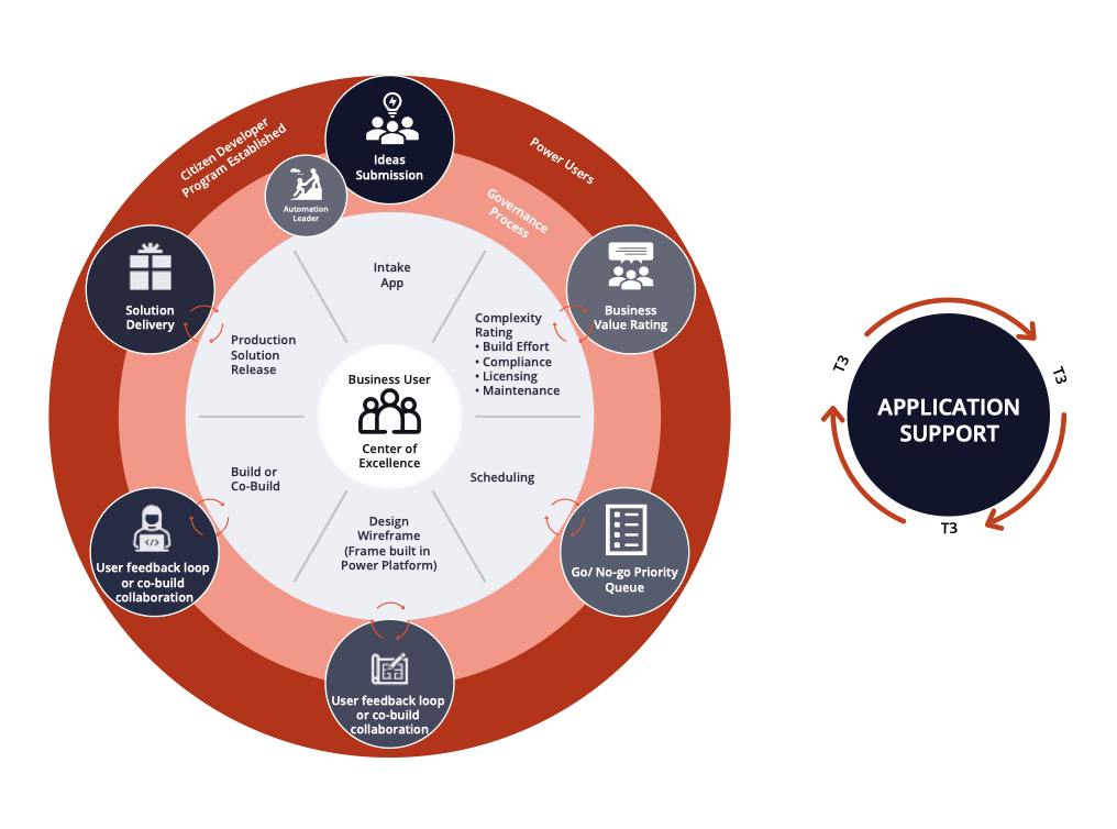 Power Platform Co-op center of excellence overview